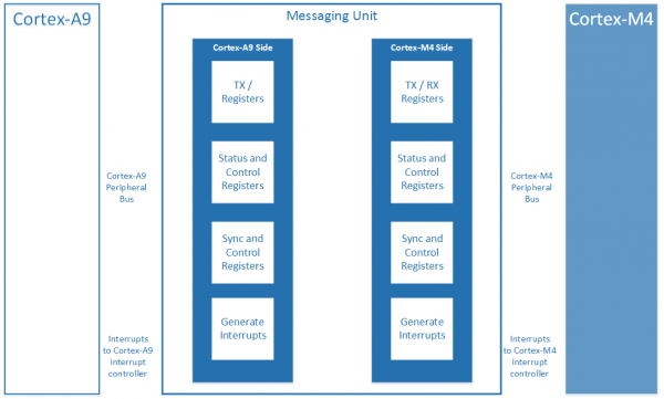 MessagingUnit
