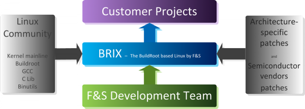 brix customer
