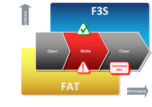 f3s2