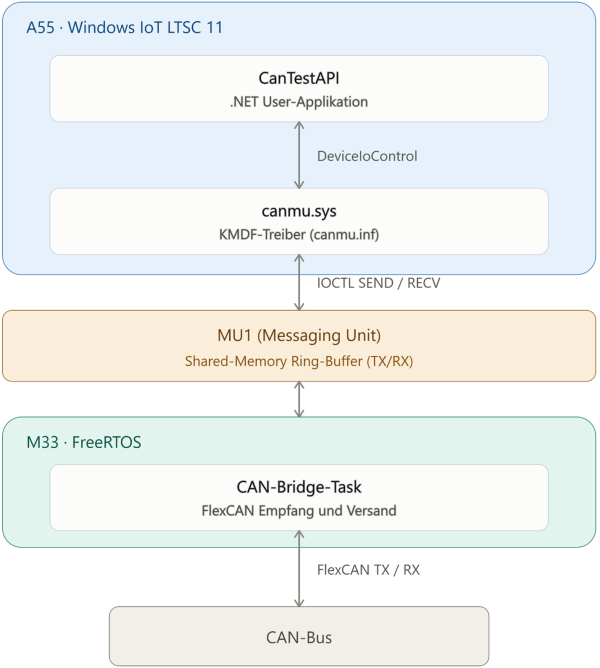 WIN FreeRTOS CAN01